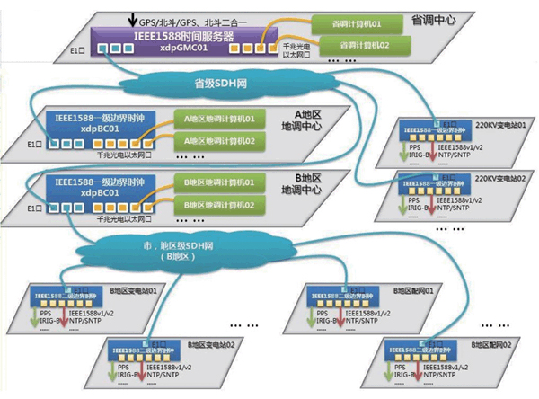 电力行业时间同步解决方案