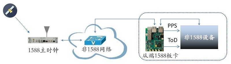 15888PTP解决方案