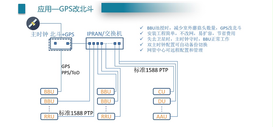 GPS改北斗