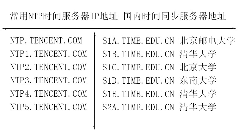 常用ntp时间服务器IP地址-国内时间同步服务器地址