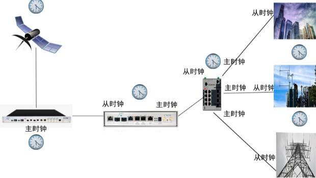 PTP 是如何工作的？