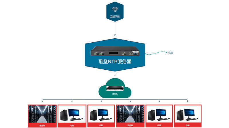 GPS北斗标准时间同步时钟系统