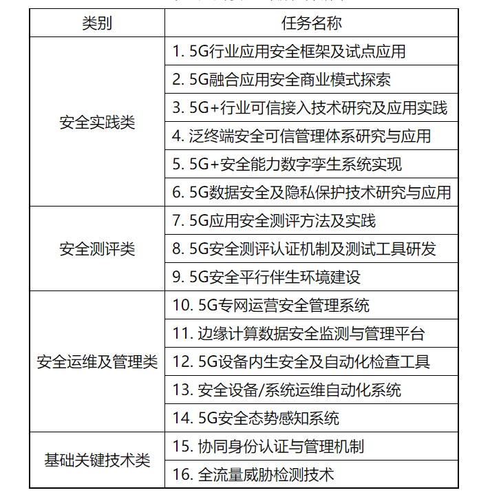 为有效解决5G应用安全发展的痛点难点问题，辐射带动5G应用安全技术和产品供给整体能力提升，护航5G应用扬帆远航，工业和信息化部网络安全管理局充分发挥5G应用安全创新示范中心的作用，面向首批9个中心开展2022年5G应用安全创新任务揭榜工作。 2022年5G应用安全创新任务包括安全实践、安全测评、安全运维及管理、基础关键技术4类16项任务，预期通过2年时间的集中攻关，突破形成一批标志性5G应用安全技术、产品、服务和解决方案，为5G应用安全创新发展树立标杆。 本次5G应用安全创新任务揭榜工作分为揭榜申报、遴选公示、揭榜实施和成果评价4个阶段。目前已进入揭榜申报工作阶段，各5G应用安全创新示范中心自主选择申报的创新任务，经地方通信管理局、工业和信息化主管部门推荐，由工业和信息化部网络安全管理局组织行业专家和专业机构进行评审，择优确定揭榜单位名单。 2022年5G应用安全创新任务清单