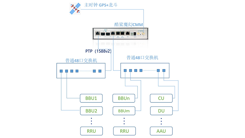 BBU集中化/室内小基站GPS改北斗授时方案