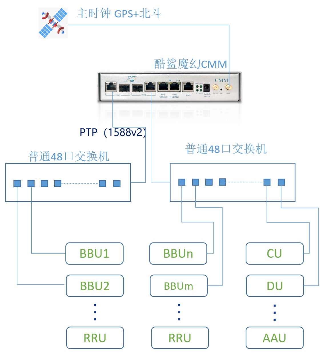 BBU集中化/室内小基站GPS改北斗授时