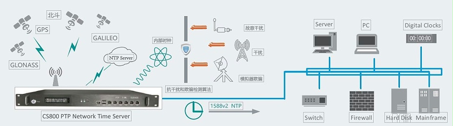 时钟服务器,NTP服务器,