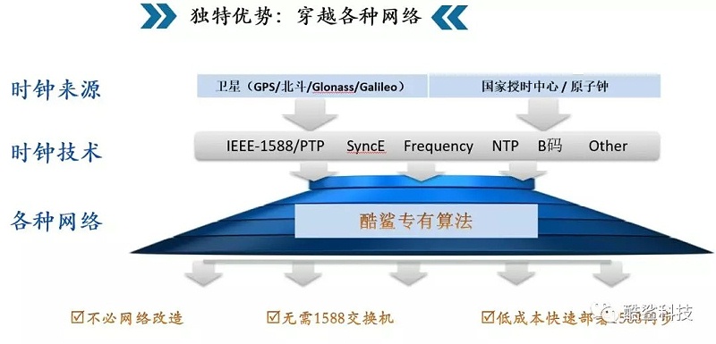 精准时间同步