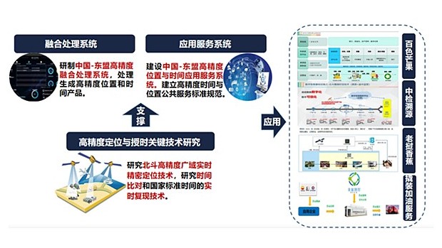 中国-东盟高精度位置与时间公共服务平台项目整体规划示意图