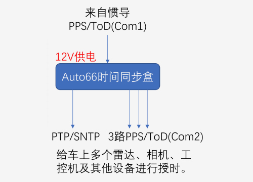 Auto66自动驾驶时间同步盒