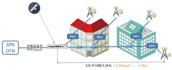 运营商接入层授时