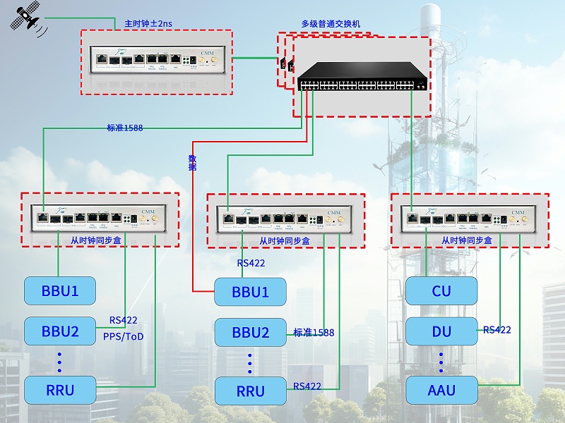 过多级交换机5G社区小基站授时方案