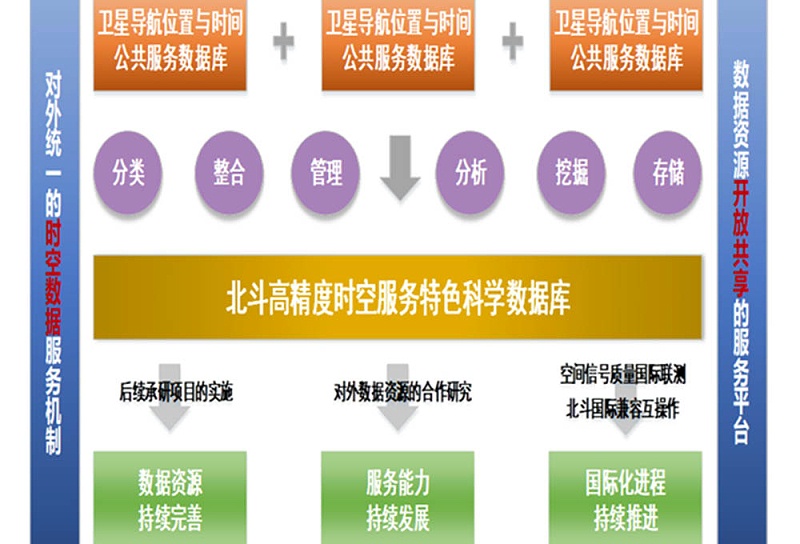 北斗高精度时空服务特色科学数据库整体发展规划