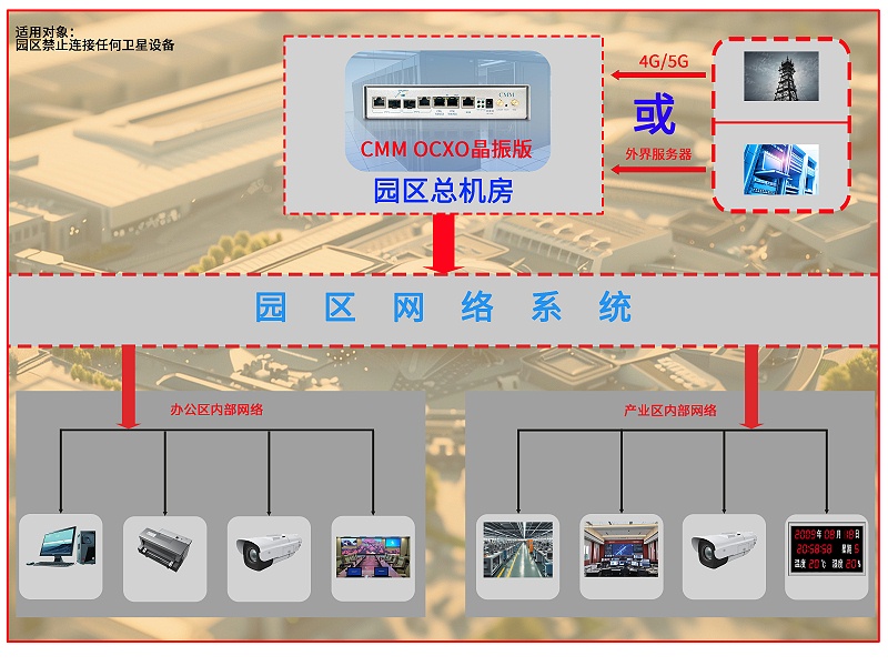 封闭园区无卫星授时方案