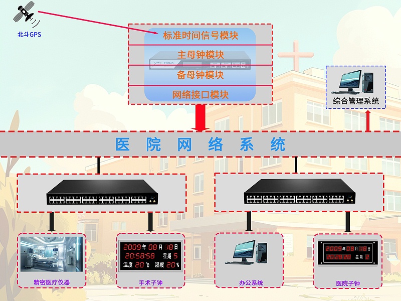 医院授时方案