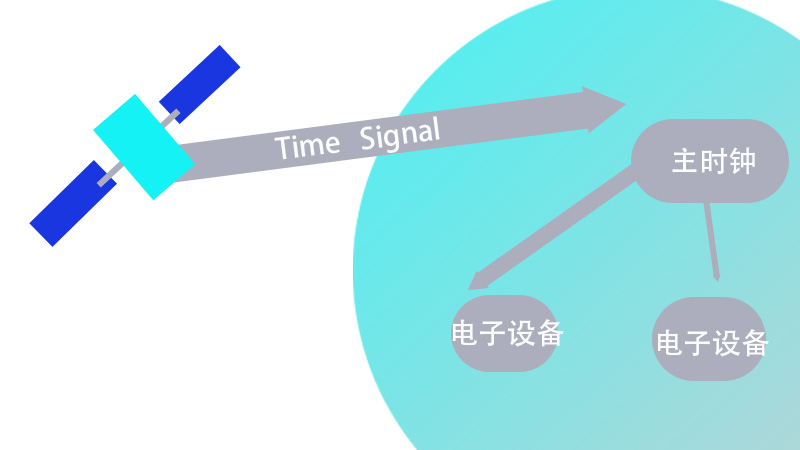 全球导航卫星系统（GNSS）授时