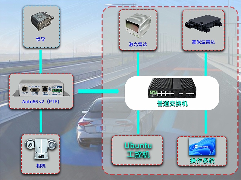 自动驾驶授时原理图（PTP）