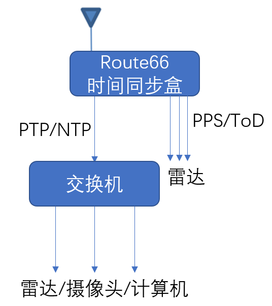 ROUTE66自动驾驶路侧时间盒