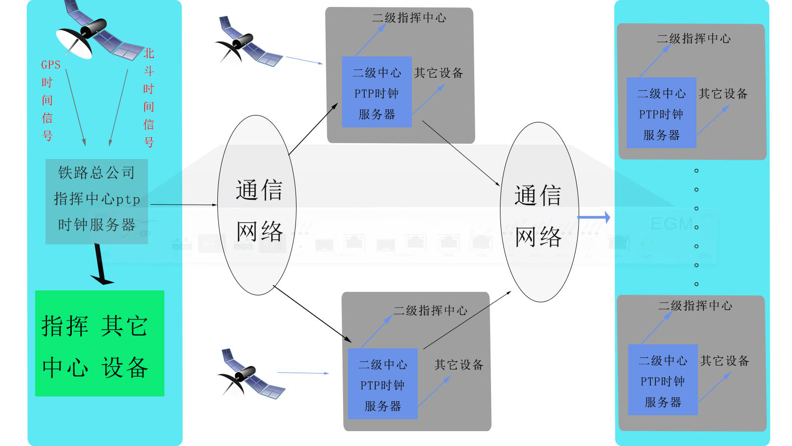 ptp时钟服务器在铁路上的应用