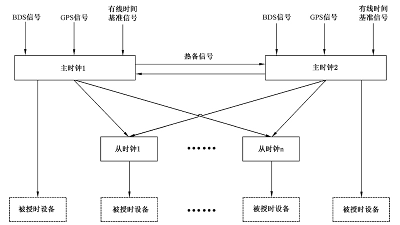 智能变电站时间同步系统基本架构