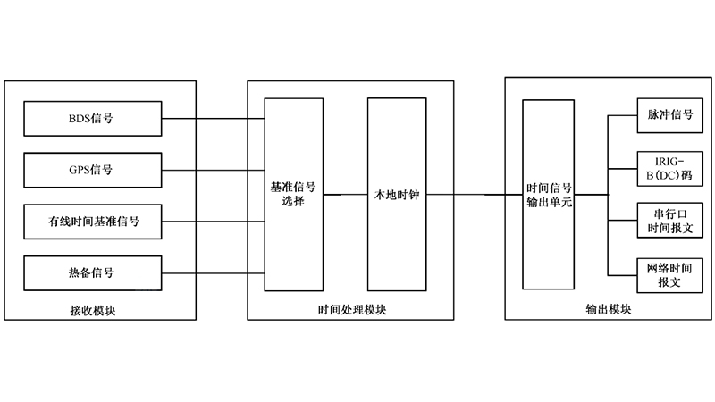 变电站时间同步装置的相关技术规范