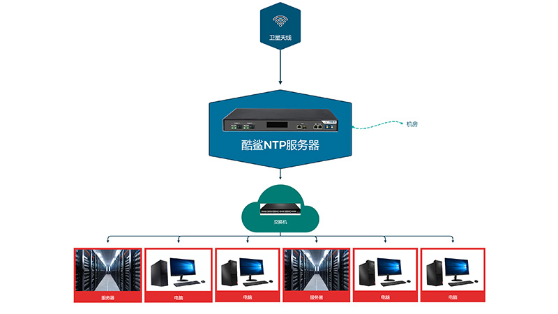 IEEE1588北斗卫星时间服务器展望及发展趋势