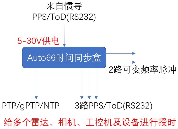 Auto66自动驾驶时间同步盒