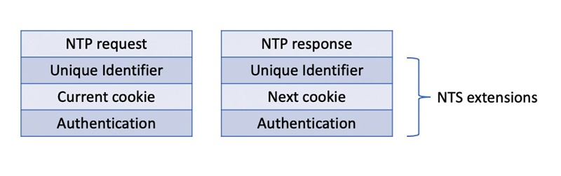 带有 NTS 扩展字段的 NTP 消息的结构