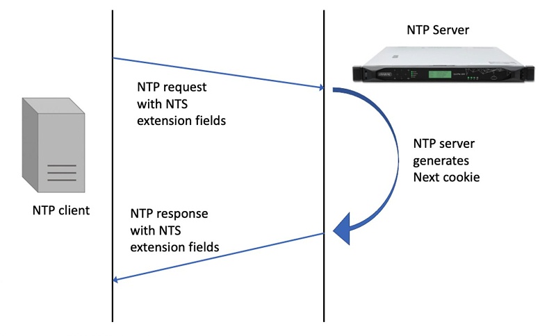 使用 NTS 保护的 NTP